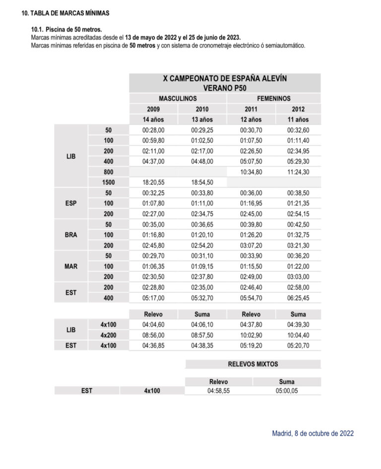 Tablas Marcas Mínimas 22/ 23 CD