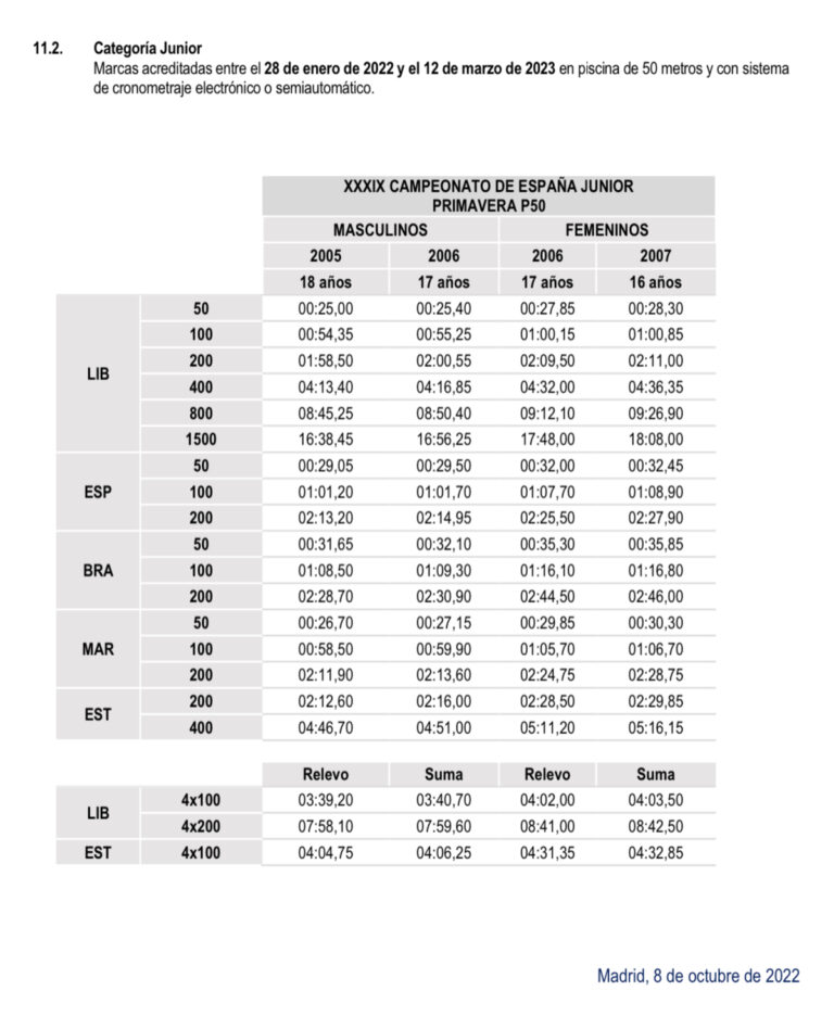 Tablas Marcas Mínimas 22/ 23 CD